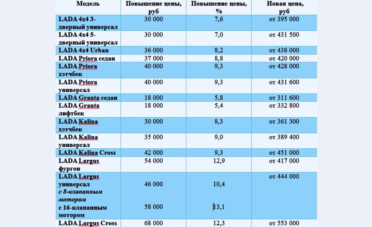 С 15 января «АвтоВАЗ» повышает цены – в среднем на 9%