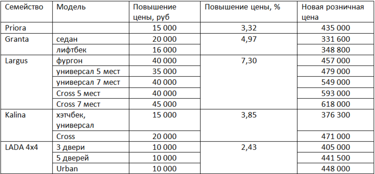 «АвтоВАЗ» сообщил об очередном поднятии цен