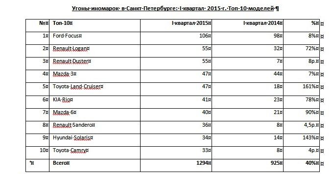 Кризис увеличил активность автомобильных угонщиков Петербурга